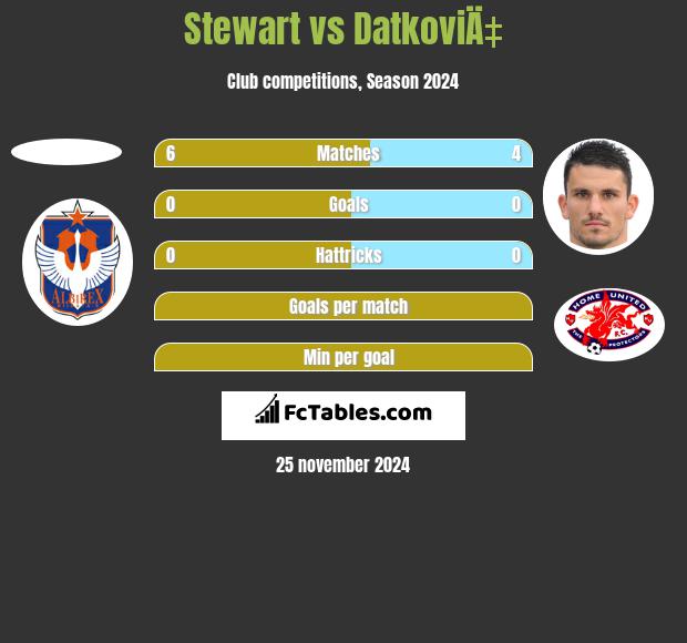 Stewart vs DatkoviÄ‡ h2h player stats