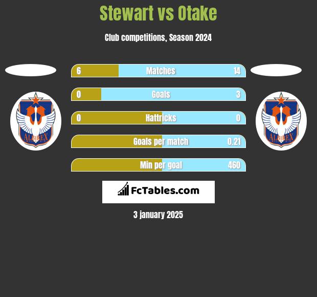 Stewart vs Otake h2h player stats