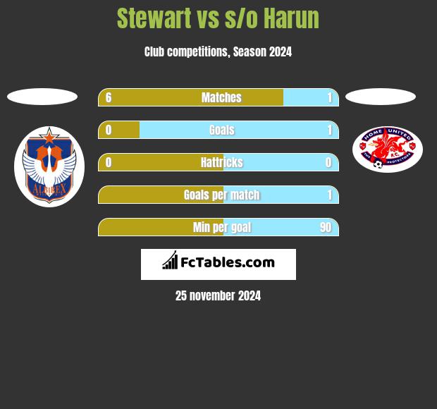 Stewart vs s/o Harun h2h player stats