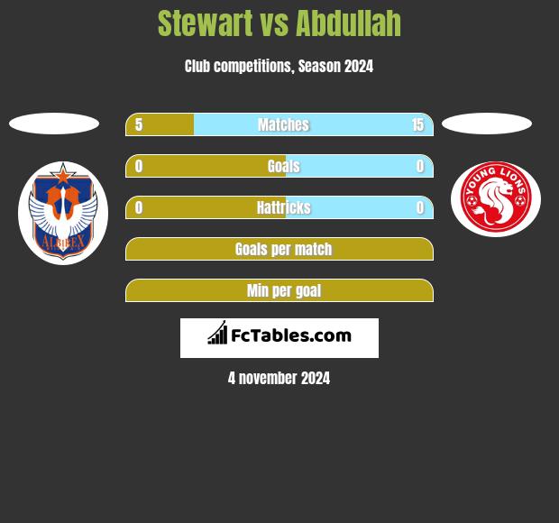 Stewart vs Abdullah h2h player stats