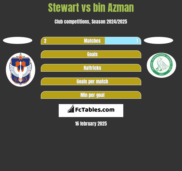 Stewart vs bin Azman h2h player stats