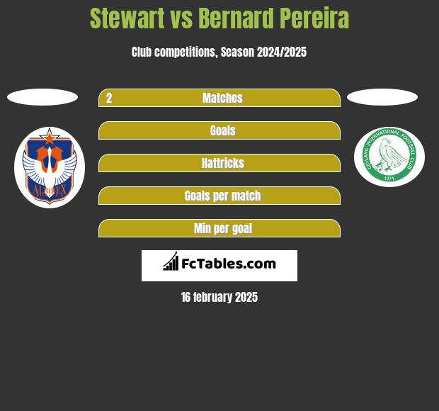 Stewart vs Bernard Pereira h2h player stats