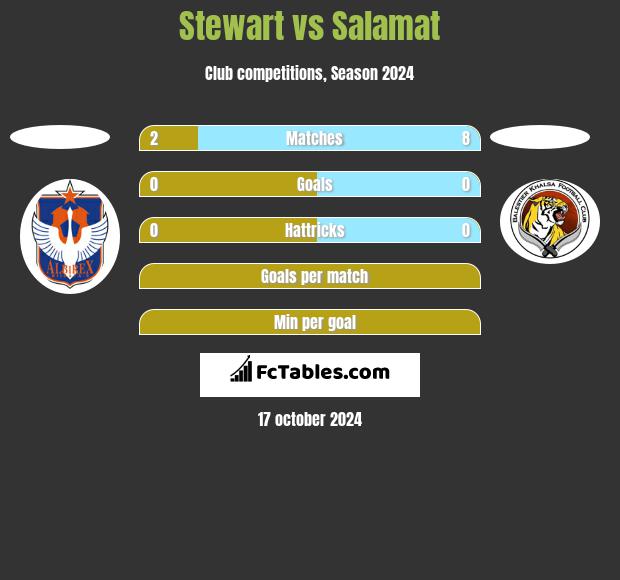 Stewart vs Salamat h2h player stats