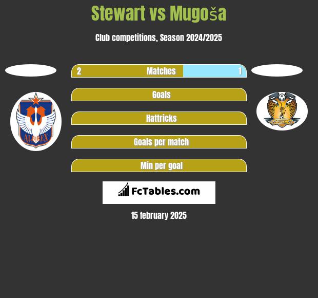 Stewart vs Mugoša h2h player stats