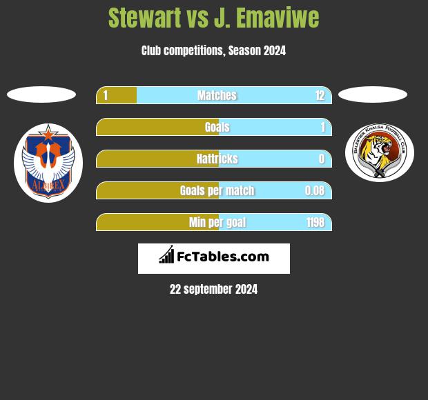 Stewart vs J. Emaviwe h2h player stats