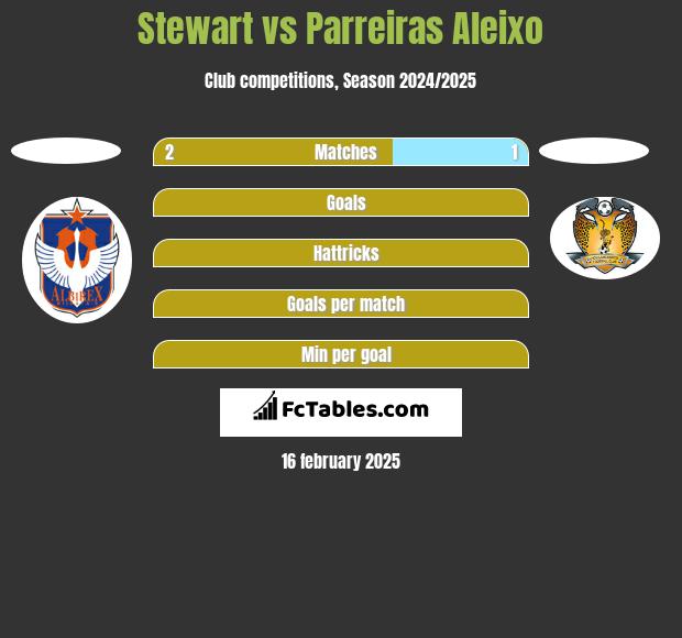 Stewart vs Parreiras Aleixo h2h player stats