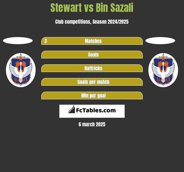 Stewart vs Bin Sazali h2h player stats