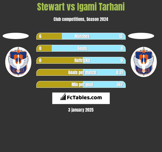 Stewart vs Igami Tarhani h2h player stats