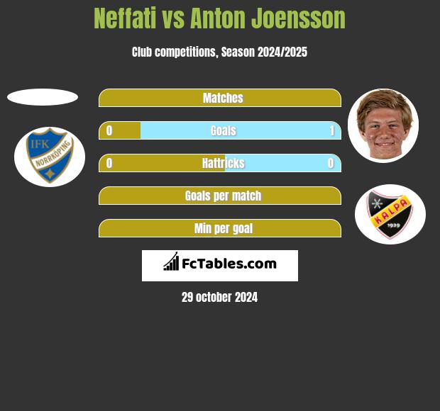 Neffati vs Anton Joensson h2h player stats