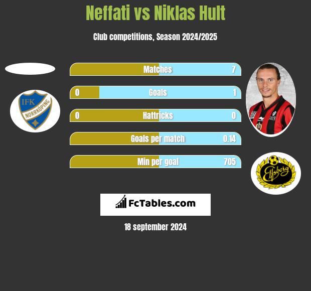 Neffati vs Niklas Hult h2h player stats