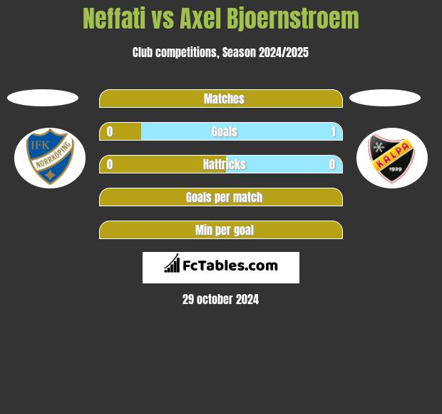 Neffati vs Axel Bjoernstroem h2h player stats