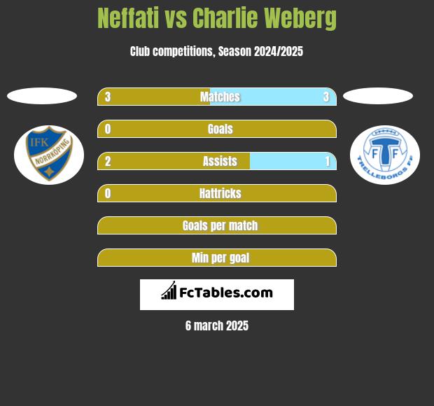 Neffati vs Charlie Weberg h2h player stats