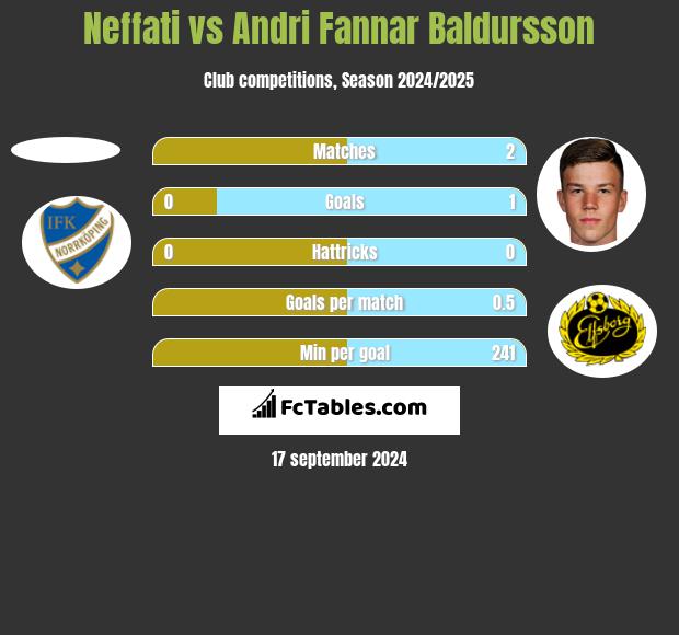 Neffati vs Andri Fannar Baldursson h2h player stats