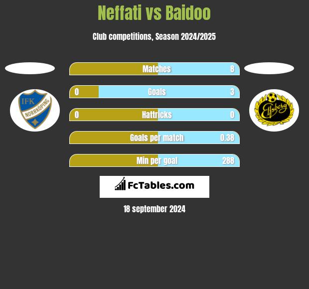 Neffati vs Baidoo h2h player stats