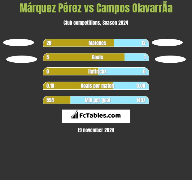 Márquez Pérez vs Campos OlavarrÃ­a h2h player stats