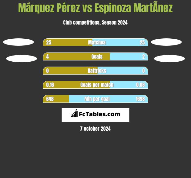 Márquez Pérez vs Espinoza MartÃ­nez h2h player stats