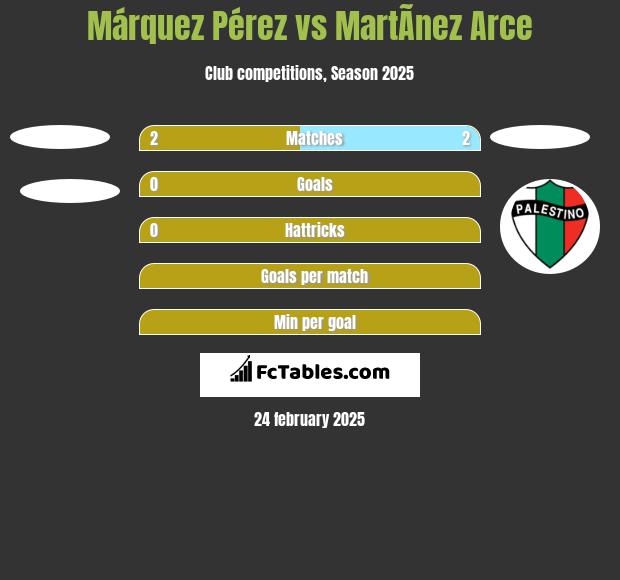 Márquez Pérez vs MartÃ­nez Arce h2h player stats