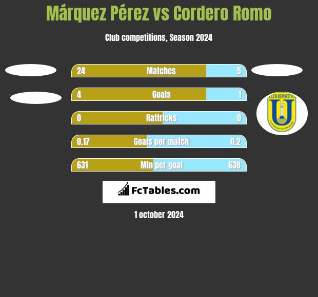 Márquez Pérez vs Cordero Romo h2h player stats