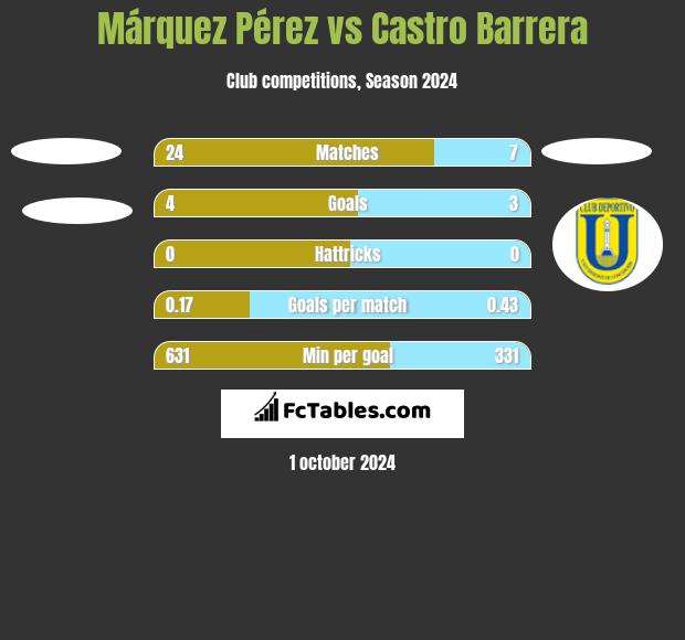 Márquez Pérez vs Castro Barrera h2h player stats