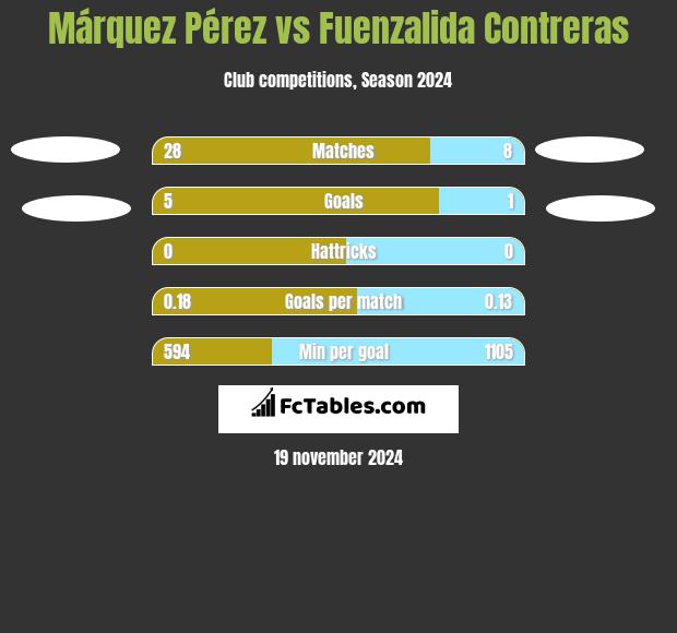 Márquez Pérez vs Fuenzalida Contreras h2h player stats