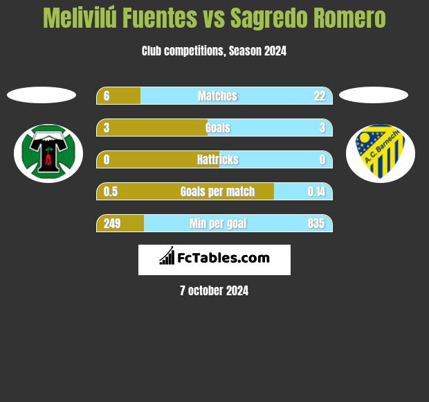 Melivilú Fuentes vs Sagredo Romero h2h player stats