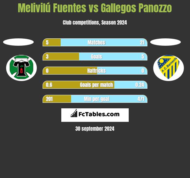 Melivilú Fuentes vs Gallegos Panozzo h2h player stats