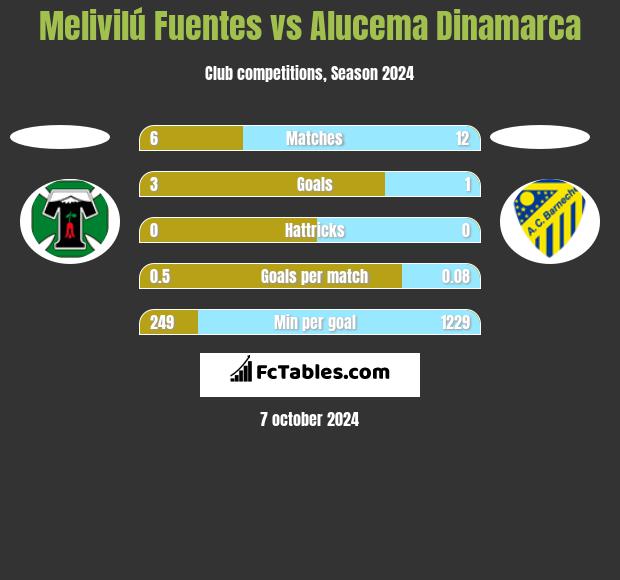 Melivilú Fuentes vs Alucema Dinamarca h2h player stats