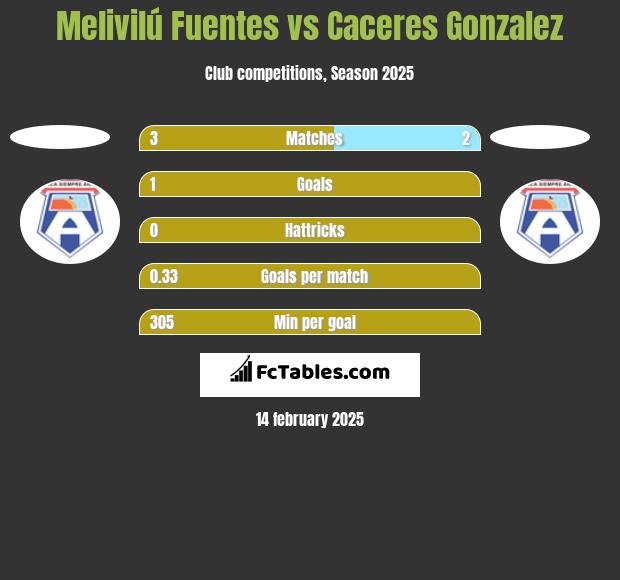 Melivilú Fuentes vs Caceres Gonzalez h2h player stats