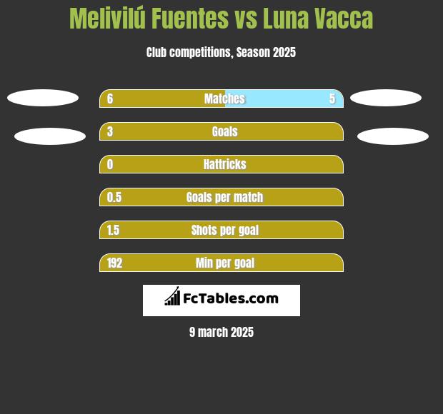 Melivilú Fuentes vs Luna Vacca h2h player stats