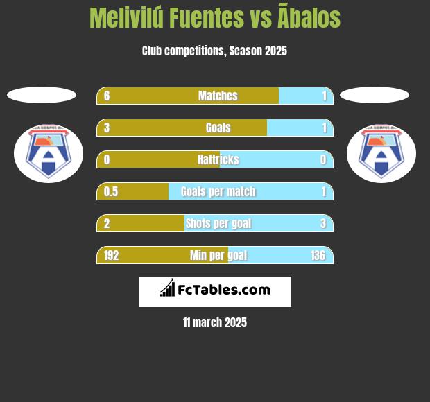 Melivilú Fuentes vs Ãbalos h2h player stats