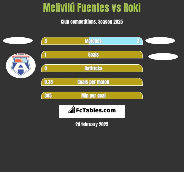 Melivilú Fuentes vs Roki h2h player stats