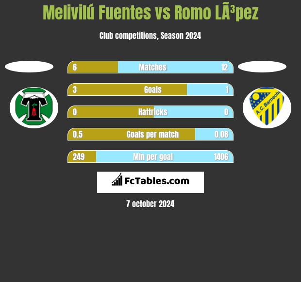 Melivilú Fuentes vs Romo LÃ³pez h2h player stats