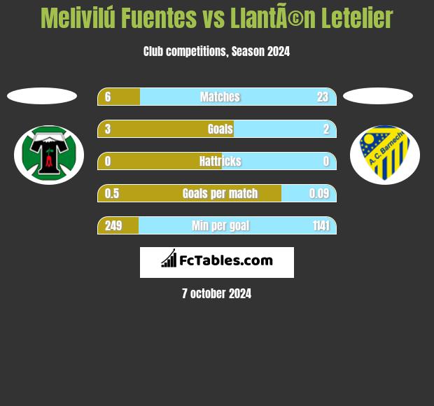 Melivilú Fuentes vs LlantÃ©n Letelier h2h player stats