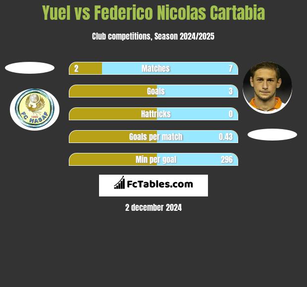 Yuel vs Federico Nicolas Cartabia h2h player stats