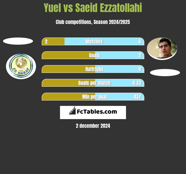 Yuel vs Saeid Ezzatollahi h2h player stats