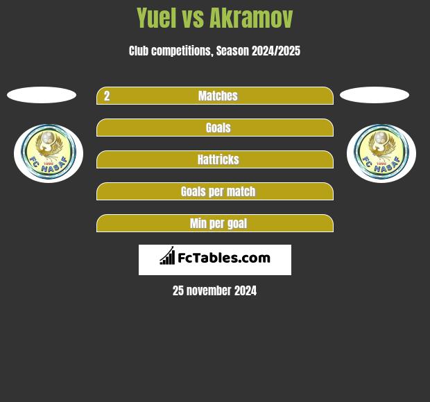 Yuel vs Akramov h2h player stats