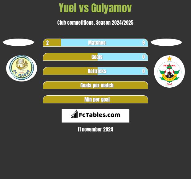 Yuel vs Gulyamov h2h player stats