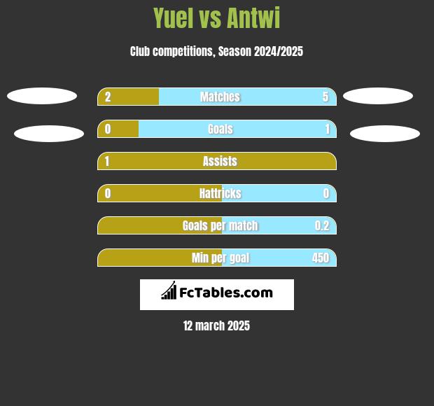 Yuel vs Antwi h2h player stats