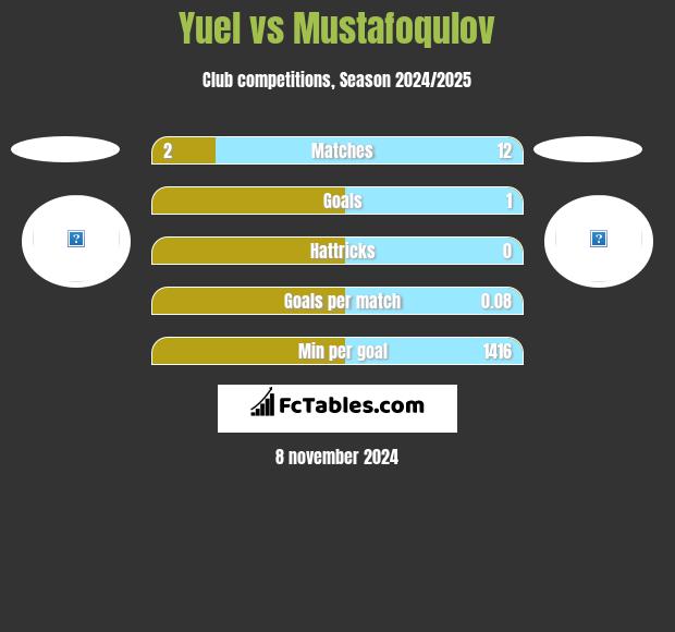 Yuel vs Mustafoqulov h2h player stats