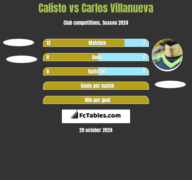 Calisto vs Carlos Villanueva h2h player stats