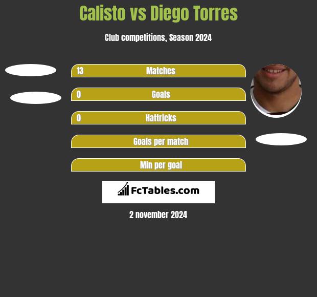 Calisto vs Diego Torres h2h player stats