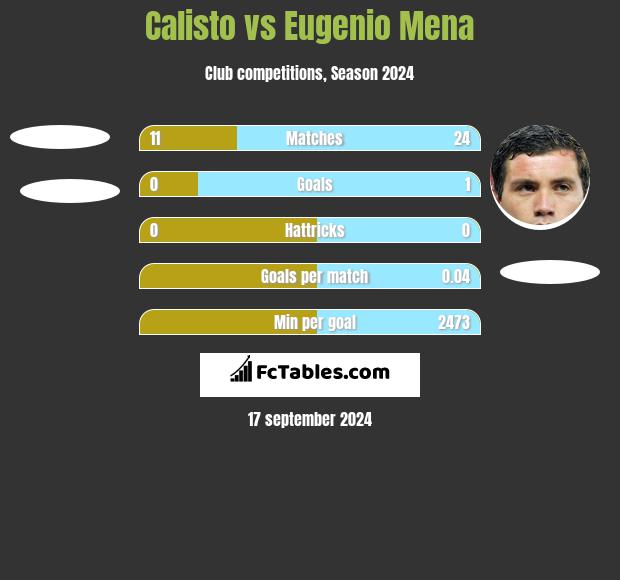 Calisto vs Eugenio Mena h2h player stats