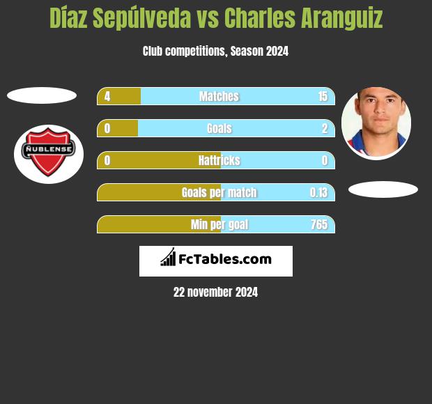 Díaz Sepúlveda vs Charles Aranguiz h2h player stats