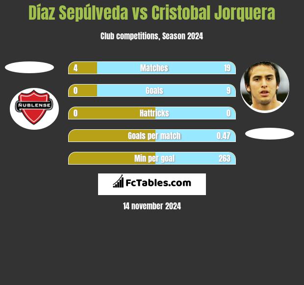 Díaz Sepúlveda vs Cristobal Jorquera h2h player stats