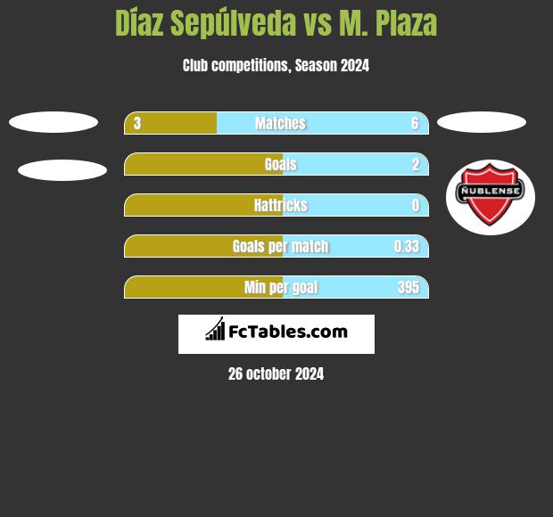 Díaz Sepúlveda vs M. Plaza h2h player stats