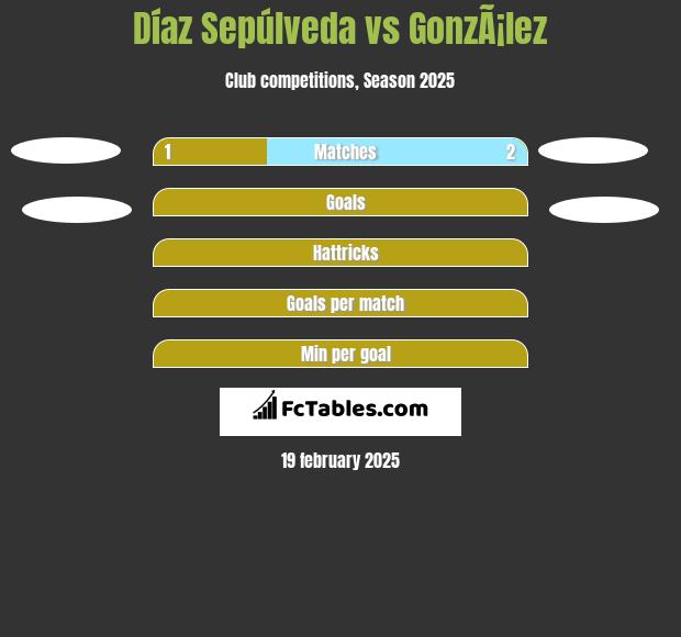 Díaz Sepúlveda vs GonzÃ¡lez h2h player stats