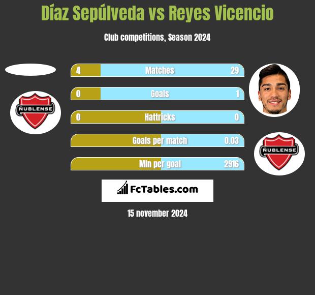 Díaz Sepúlveda vs Reyes Vicencio h2h player stats