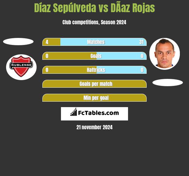 Díaz Sepúlveda vs DÃ­az Rojas h2h player stats