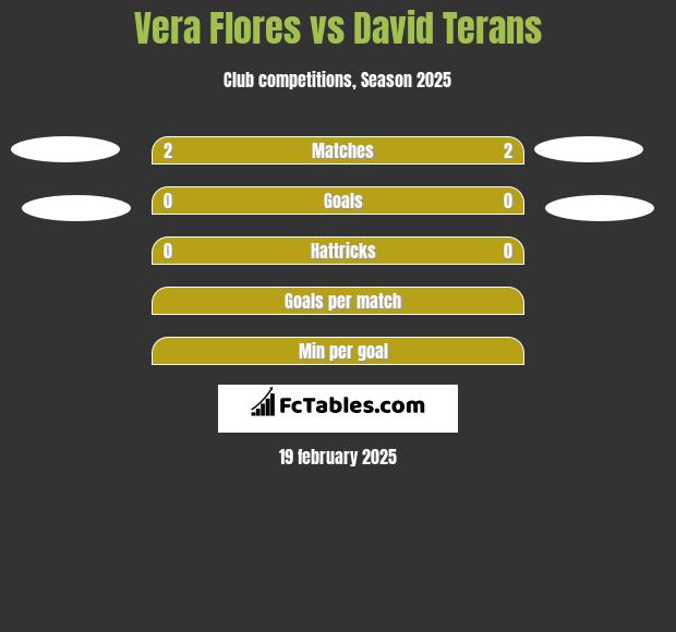 Vera Flores vs David Terans h2h player stats