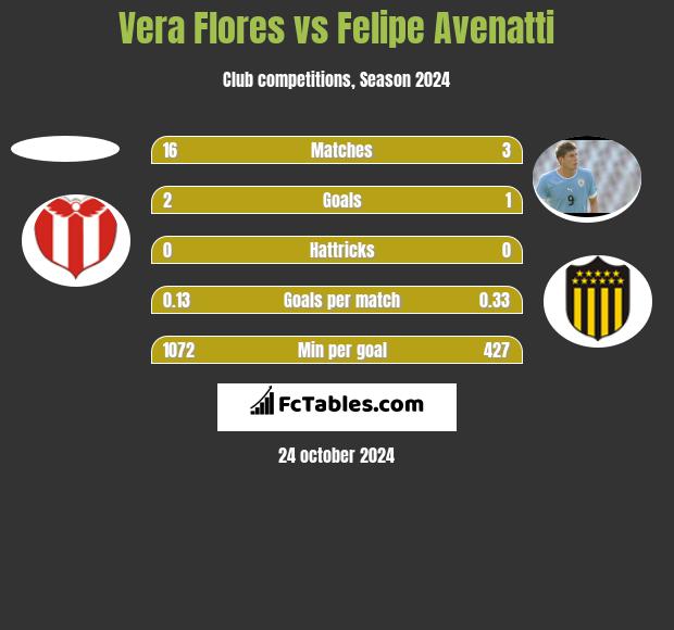 Vera Flores vs Felipe Avenatti h2h player stats